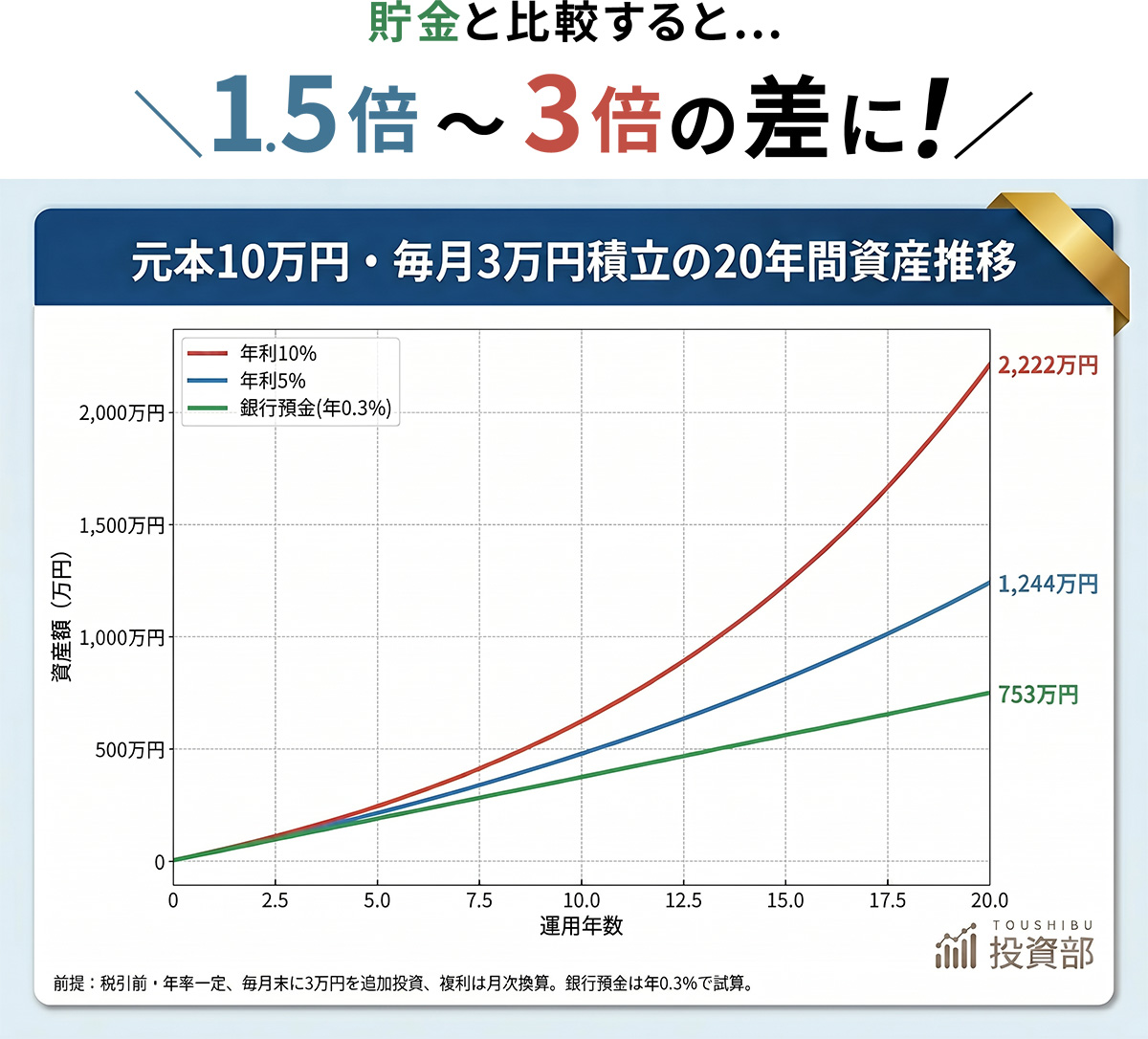複利効果を示すグラフ